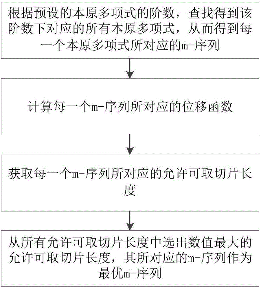 Maximum length sequence optimization method and system for nonlinear system identification