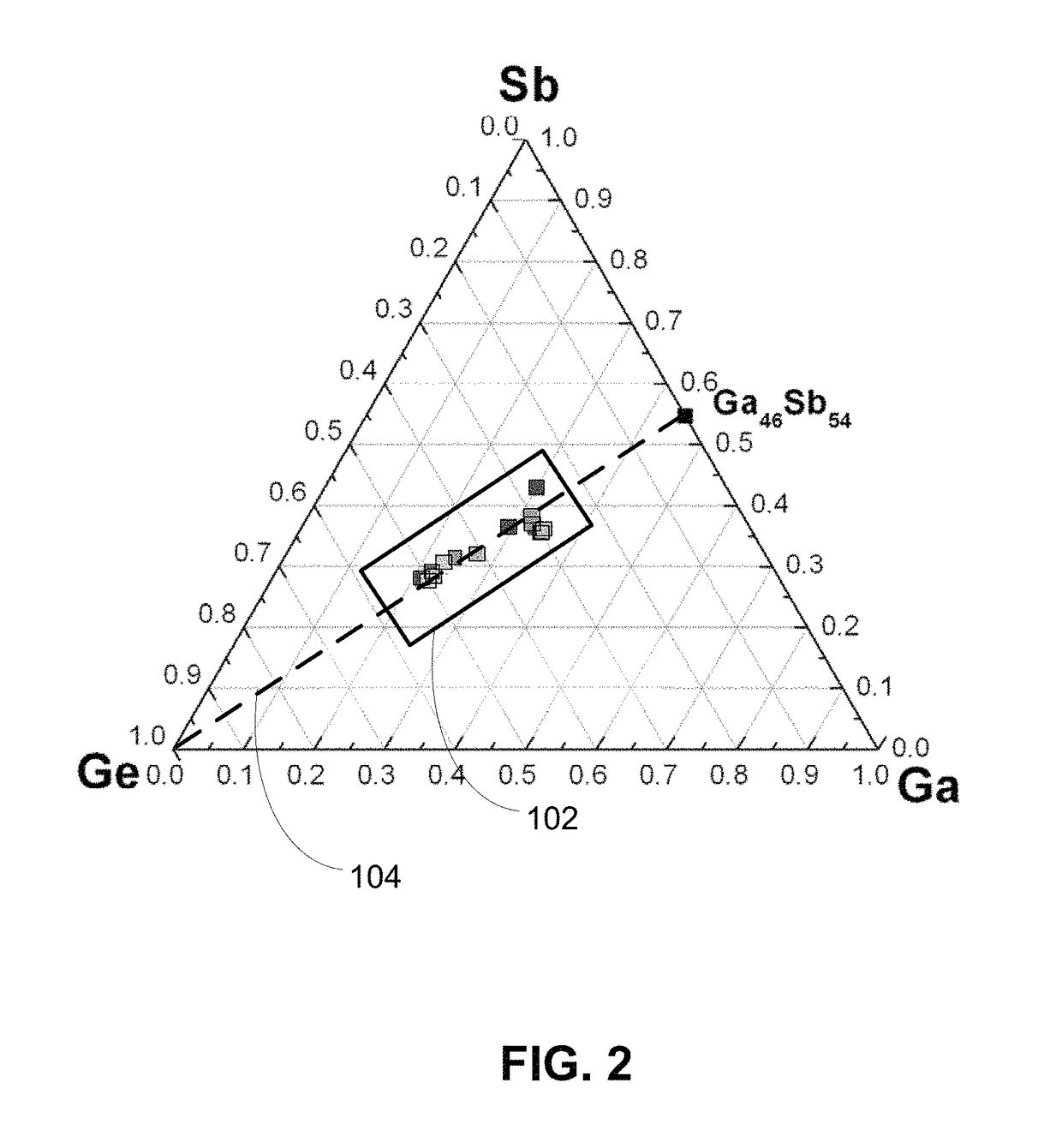 GaSbGe phase change memory materials