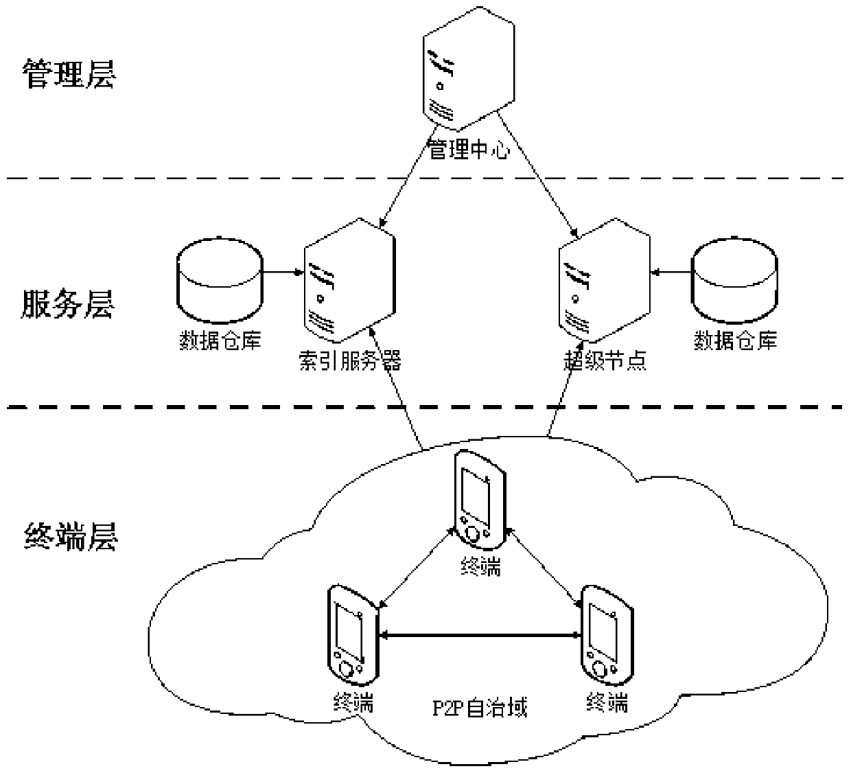 Node management method based on centralized p2p system