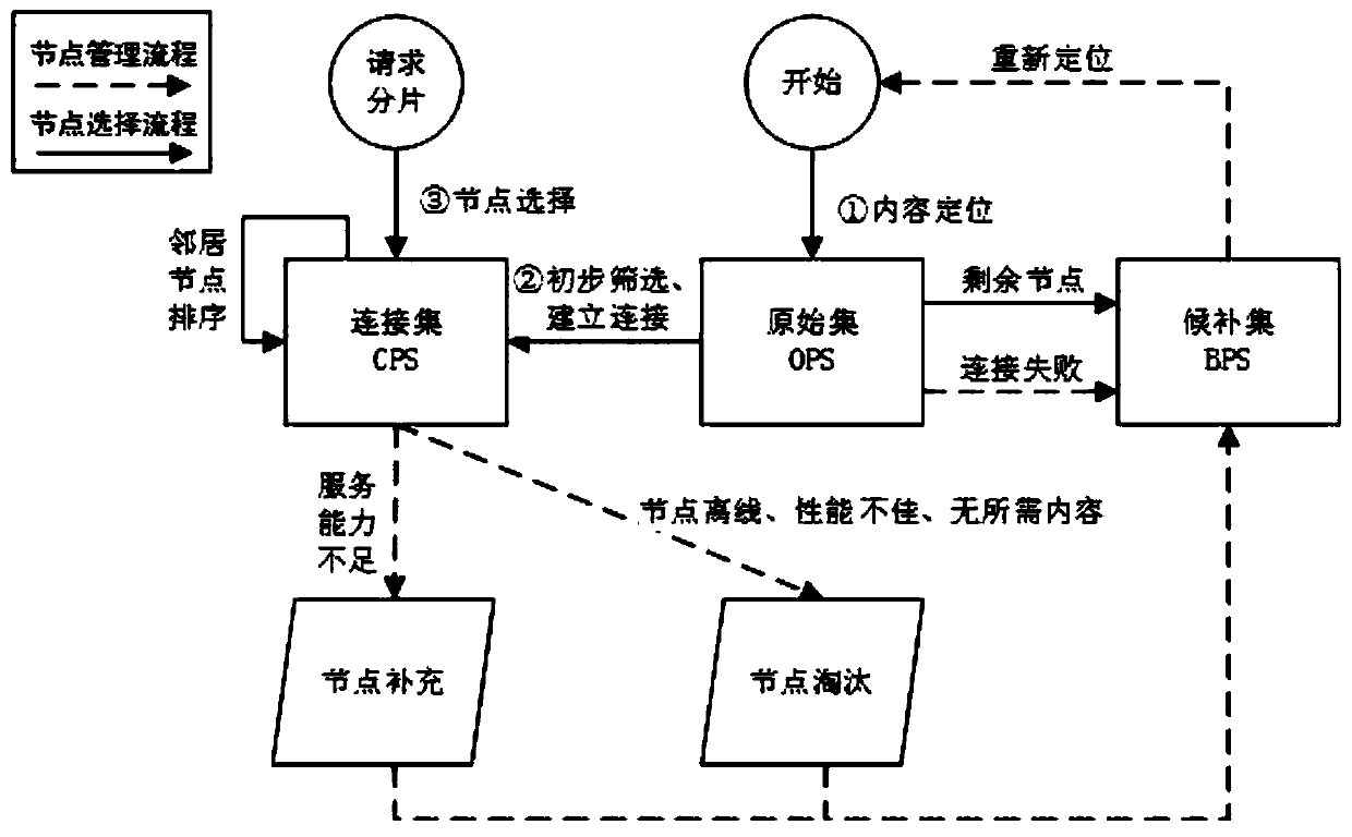 Node management method based on centralized p2p system