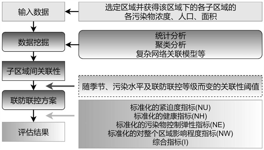 A method for establishing a joint defense and joint control scheme for quantifying atmospheric pollution among different scale areas