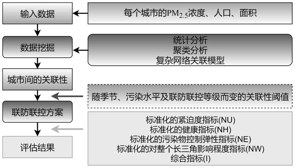 A method for establishing a joint defense and joint control scheme for quantifying atmospheric pollution among different scale areas