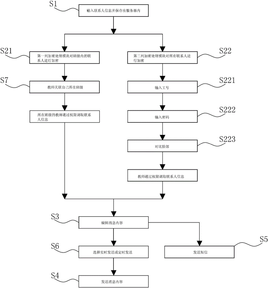 Message mass-texting system and method applied to teaching software