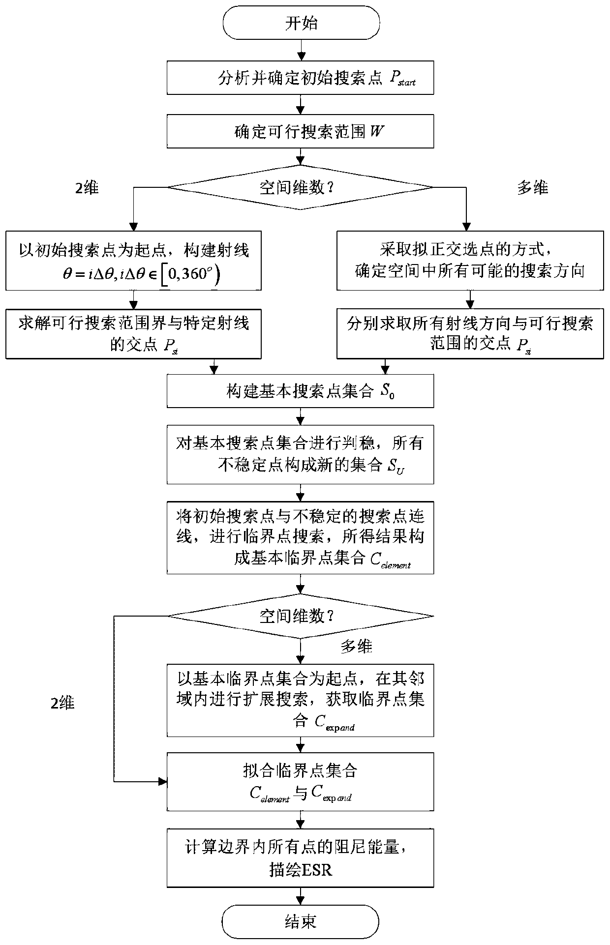 Energy stability domain determination method and system for doubly-fed wind power grid-connected system