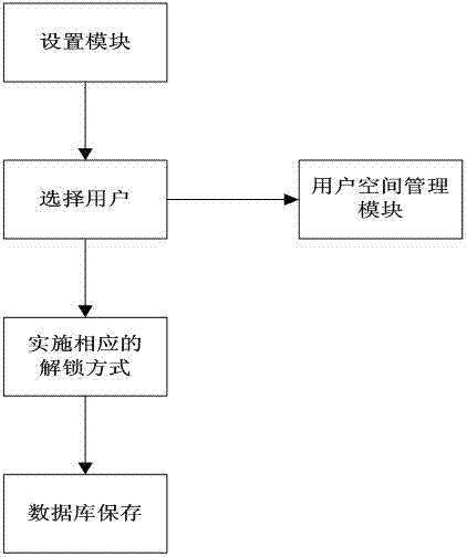 Method and system for switching users