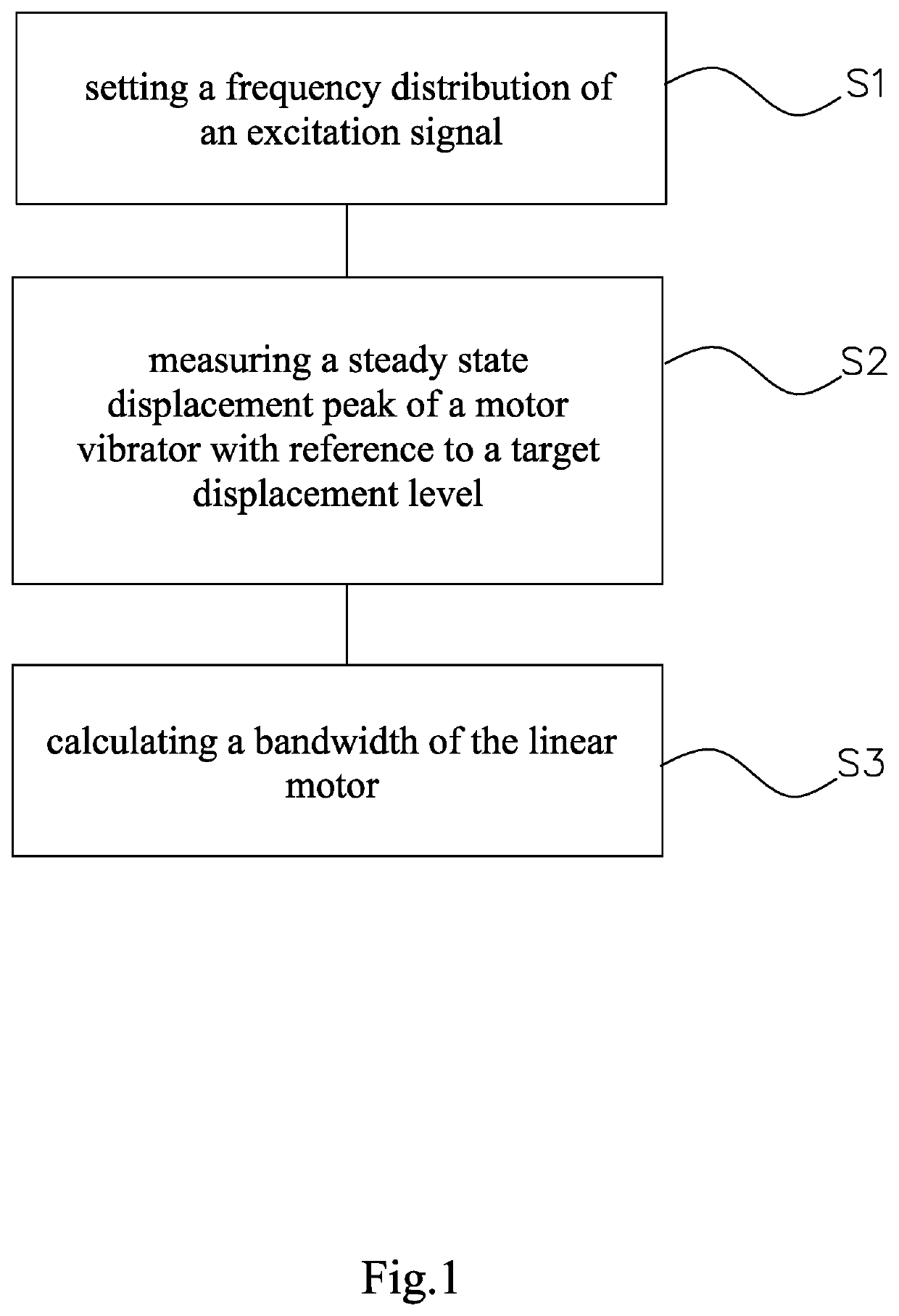 Method for measuring bandwidth of linear motor