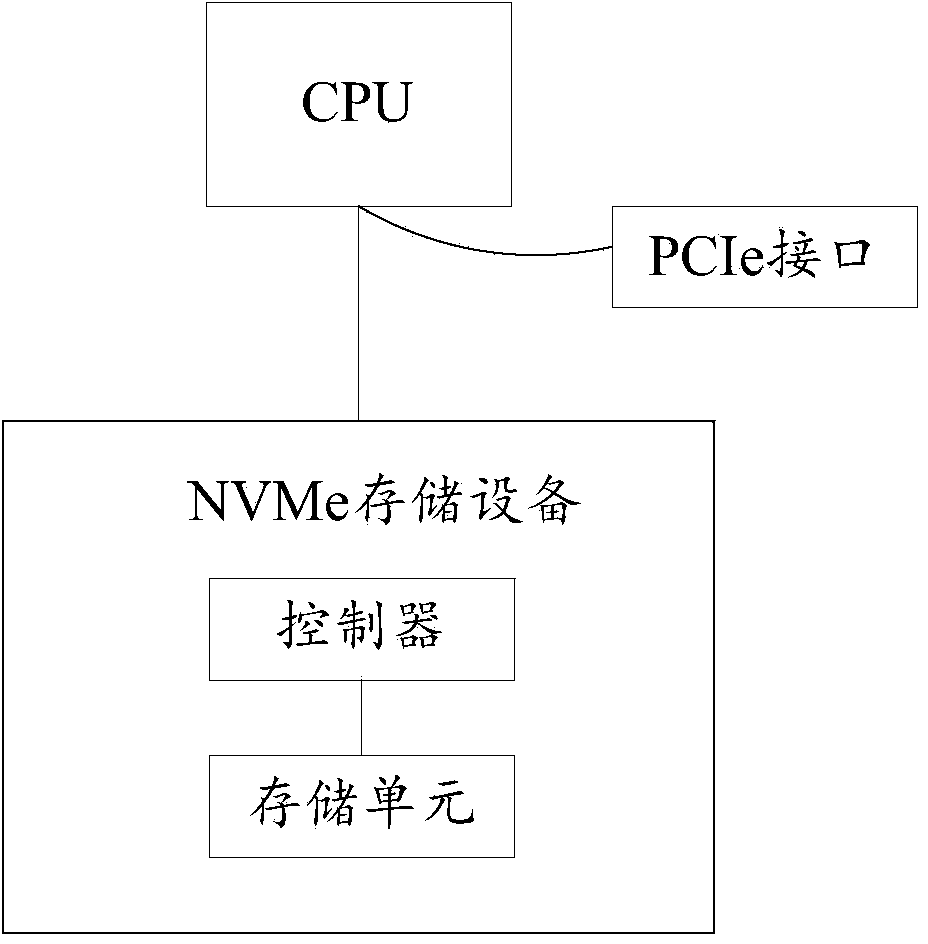 Method for accessing NVMe storage device and NVMe storage device