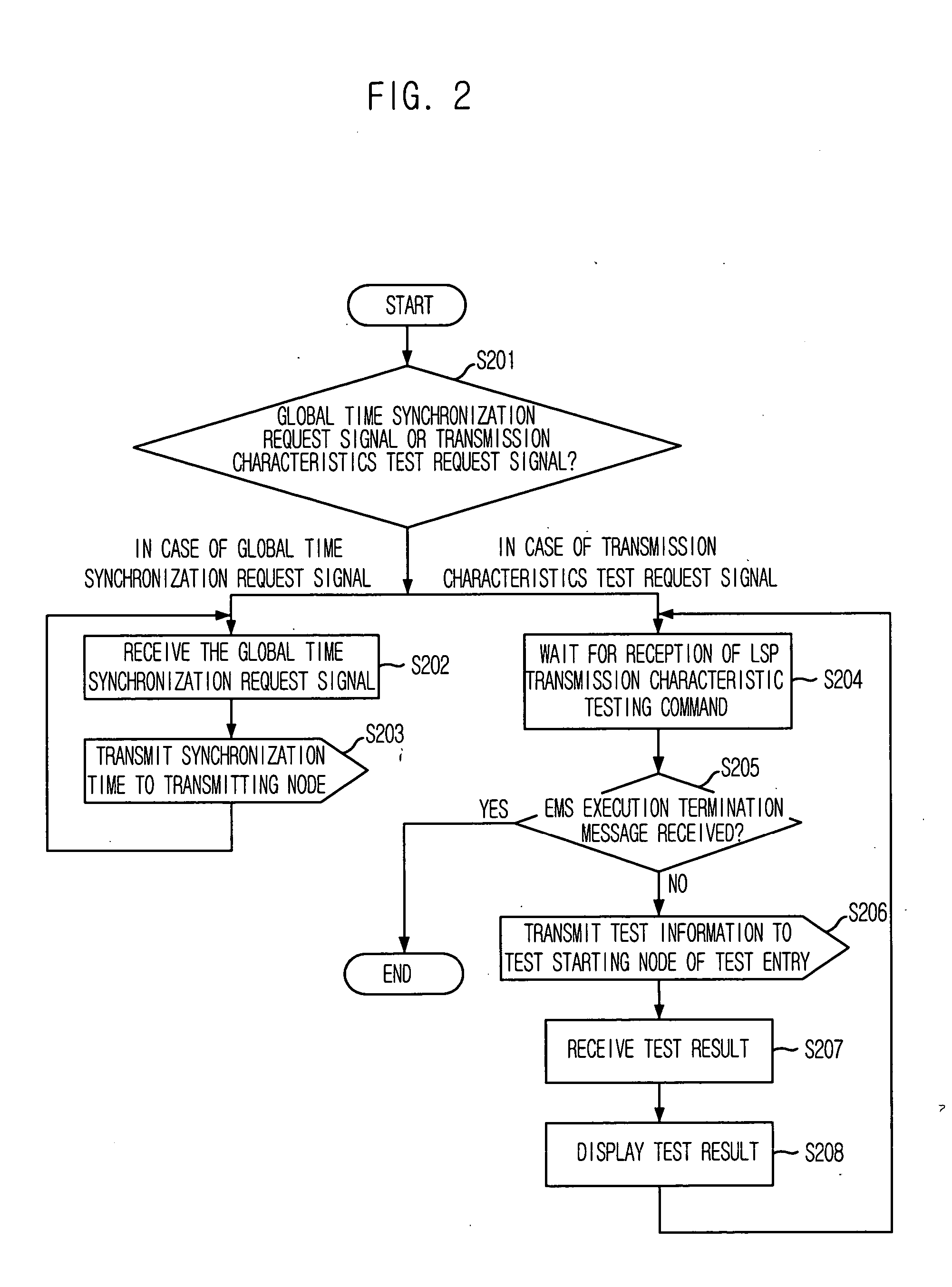 Method for measuring characteristics of path between nodes by using active testing packets based on priority