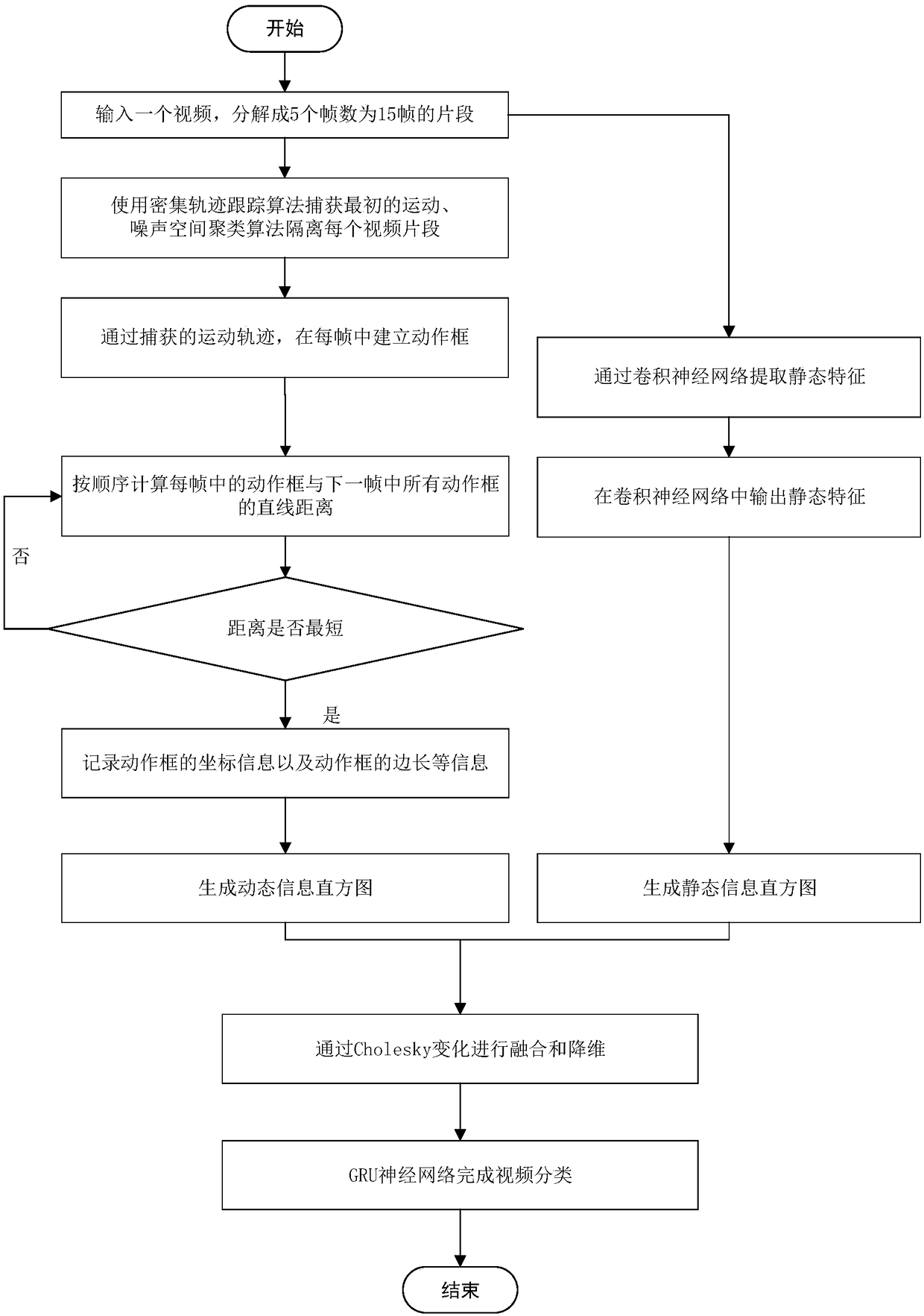 Dynamic and static characteristic-based video classification method