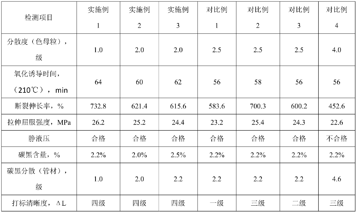 Special color master batch for polyethylene water supply pipe, preparation method and applications thereof