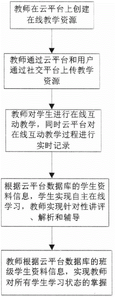 Class-type online teaching system and method