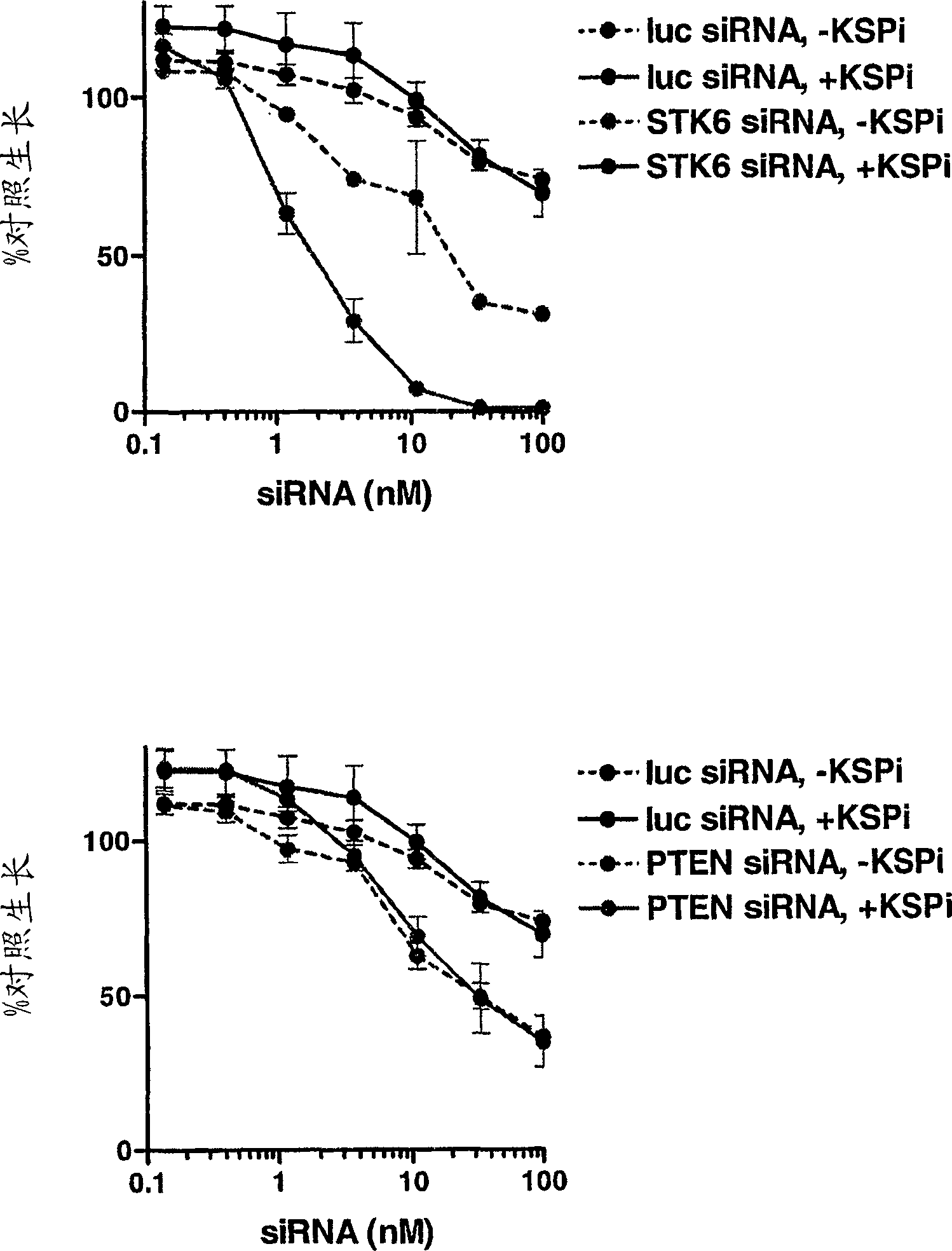 Synthetic lethal screen using RNA interference