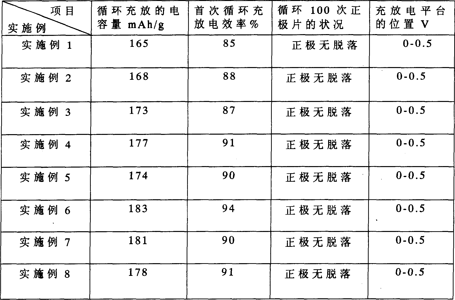 Preparation method of high capacity lithium ion battery lithium cobalt manganese nickel oxide positive electrode material