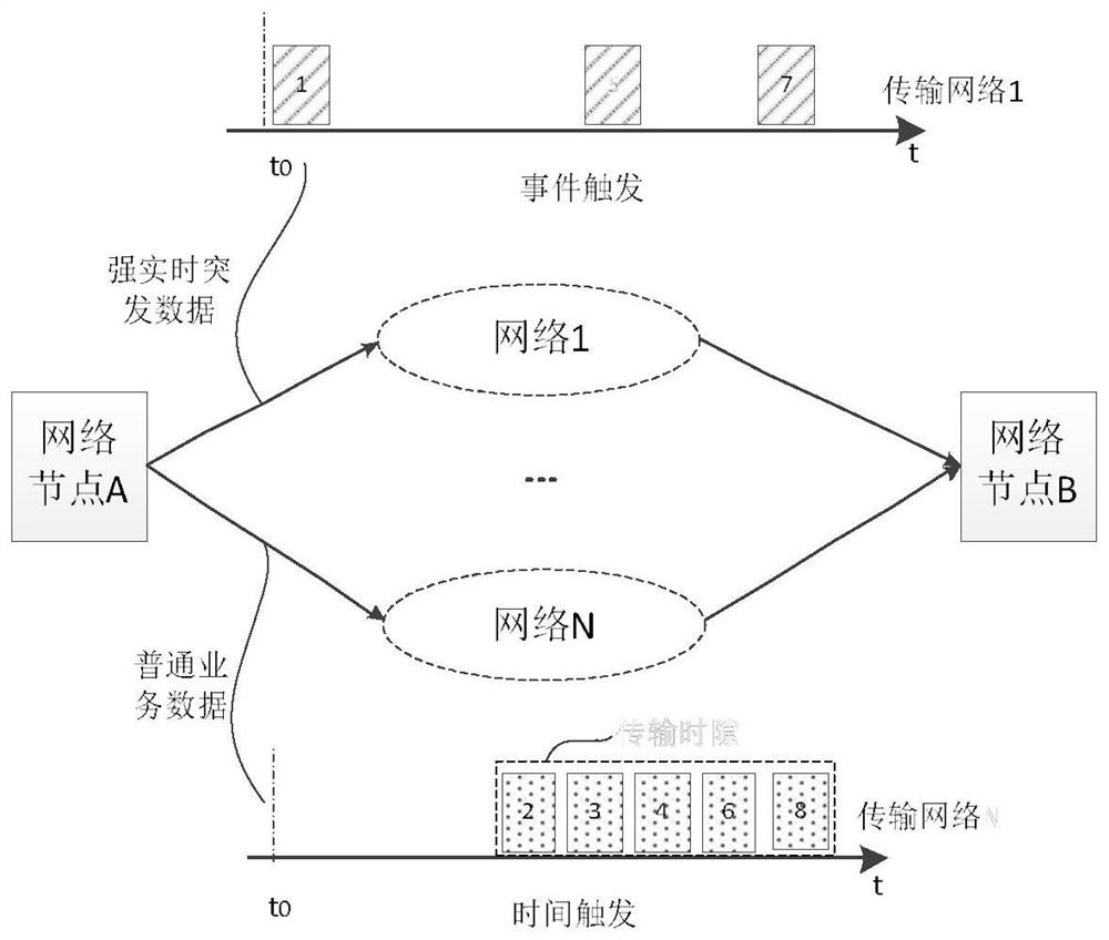 Airborne redundant network data transmission method