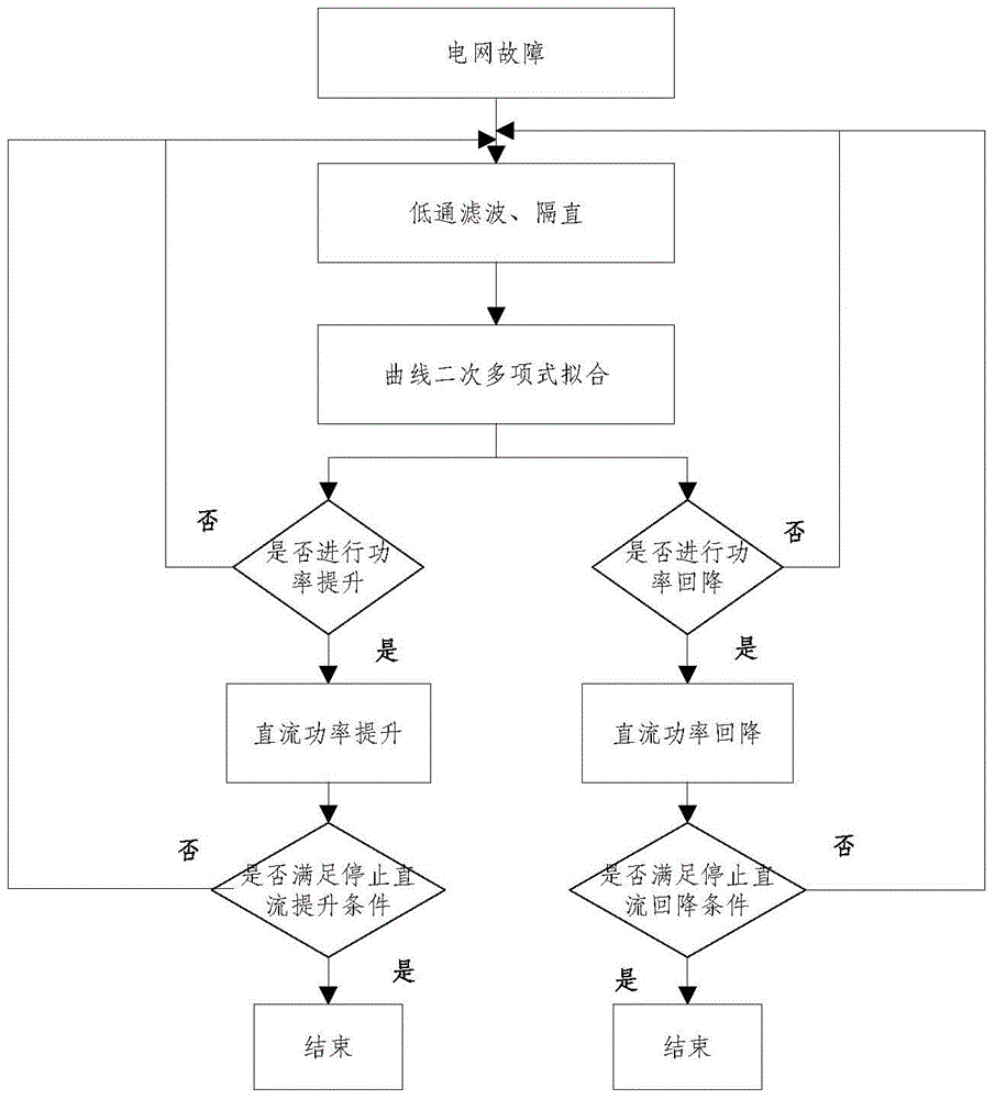 A Coordinated Control Method of AC and DC for Improving System Stability