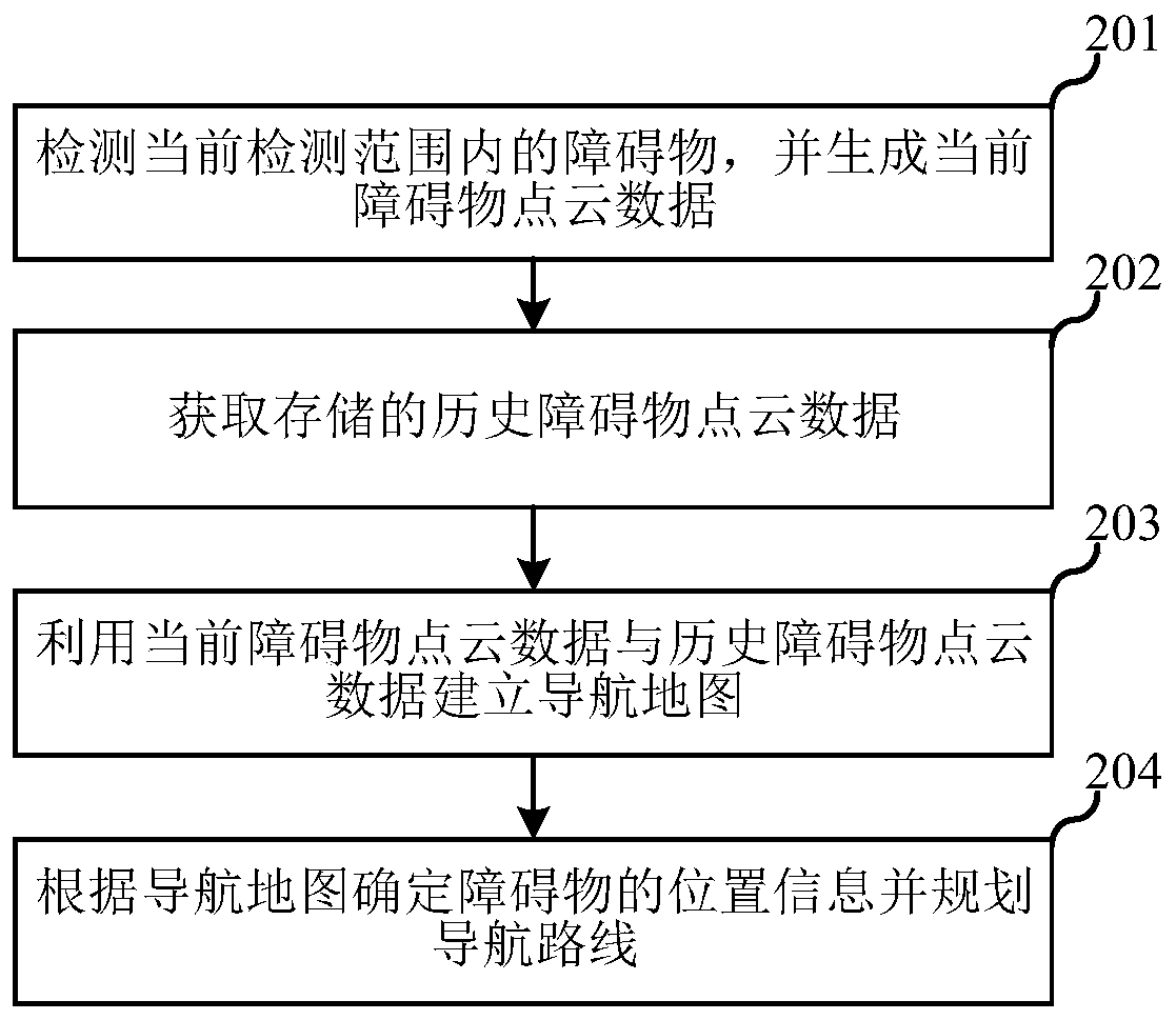 Robot obstacle avoidance method and device, robot and storage medium