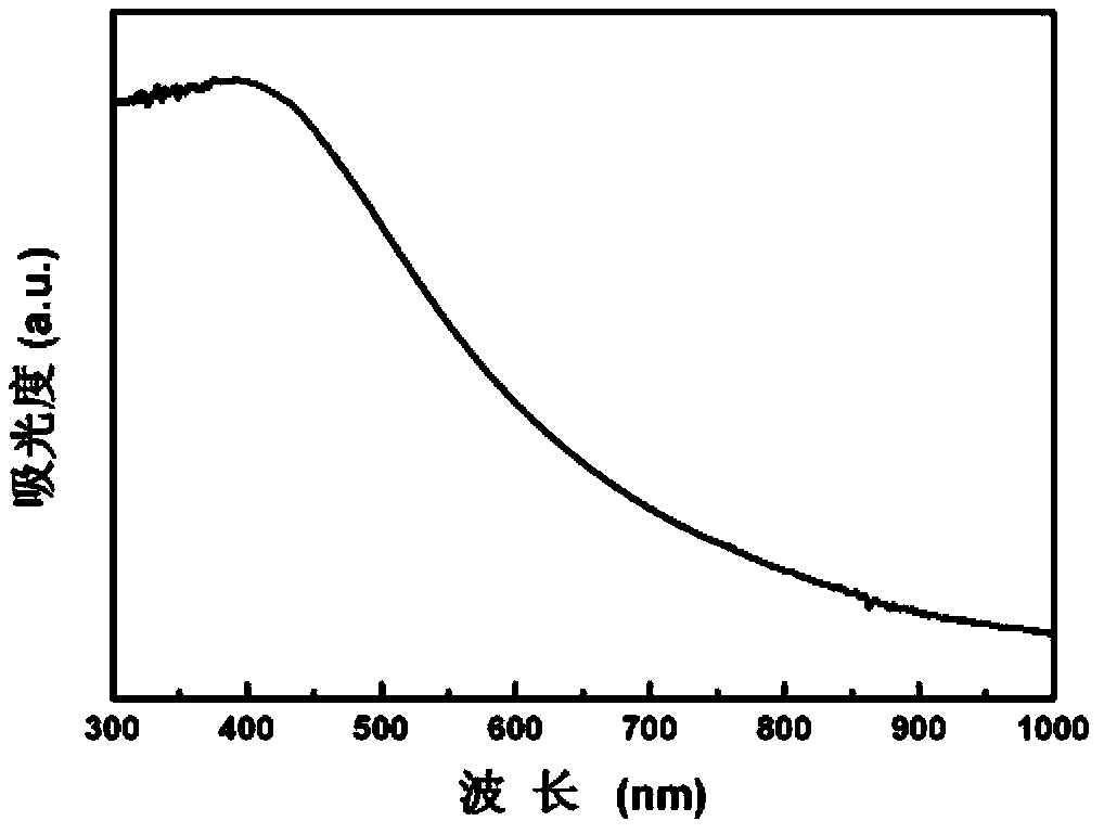 Method for hydrothermal synthesis of SnS2 nano-materials