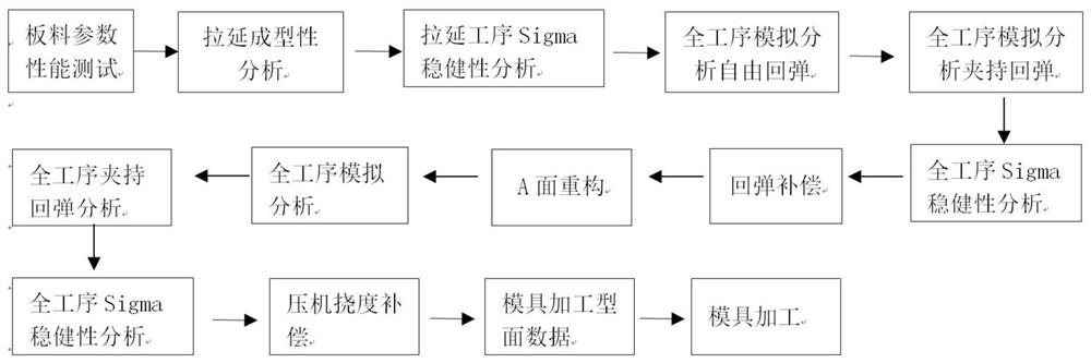 Stamping covering part springback analysis and compensation method based on AutoForm software