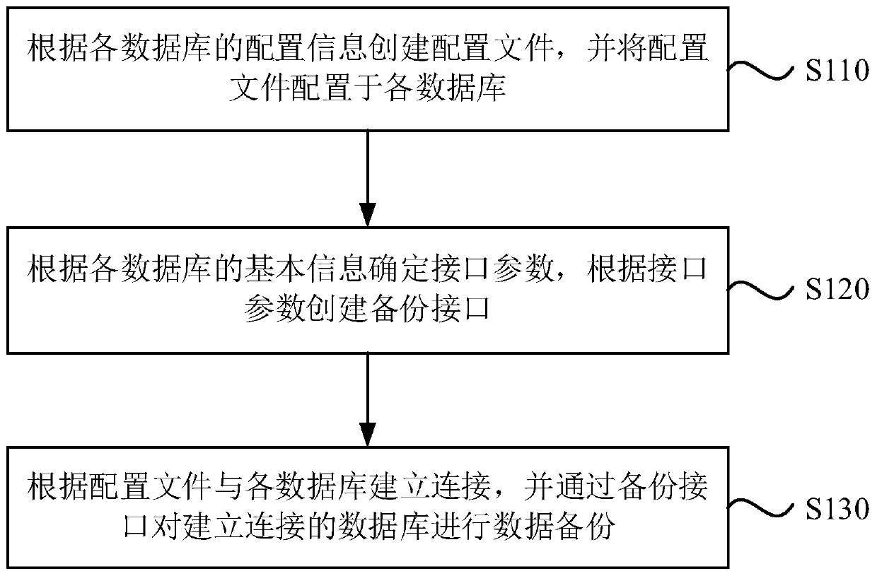 Backup method and device for multi-type database data, equipment and storage medium