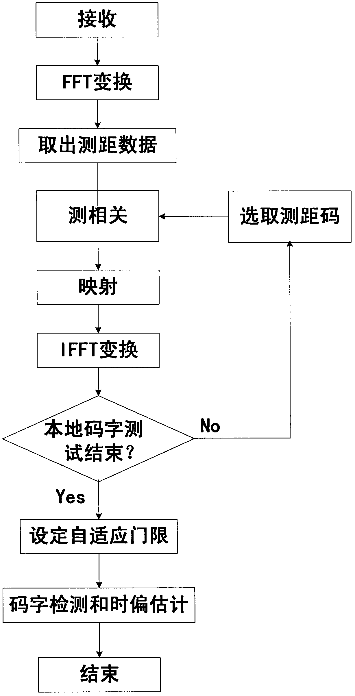 Method and device for origination of ranging process in TDD-OFDMA (time division duplex-orthogonal frequency division multiple access) system