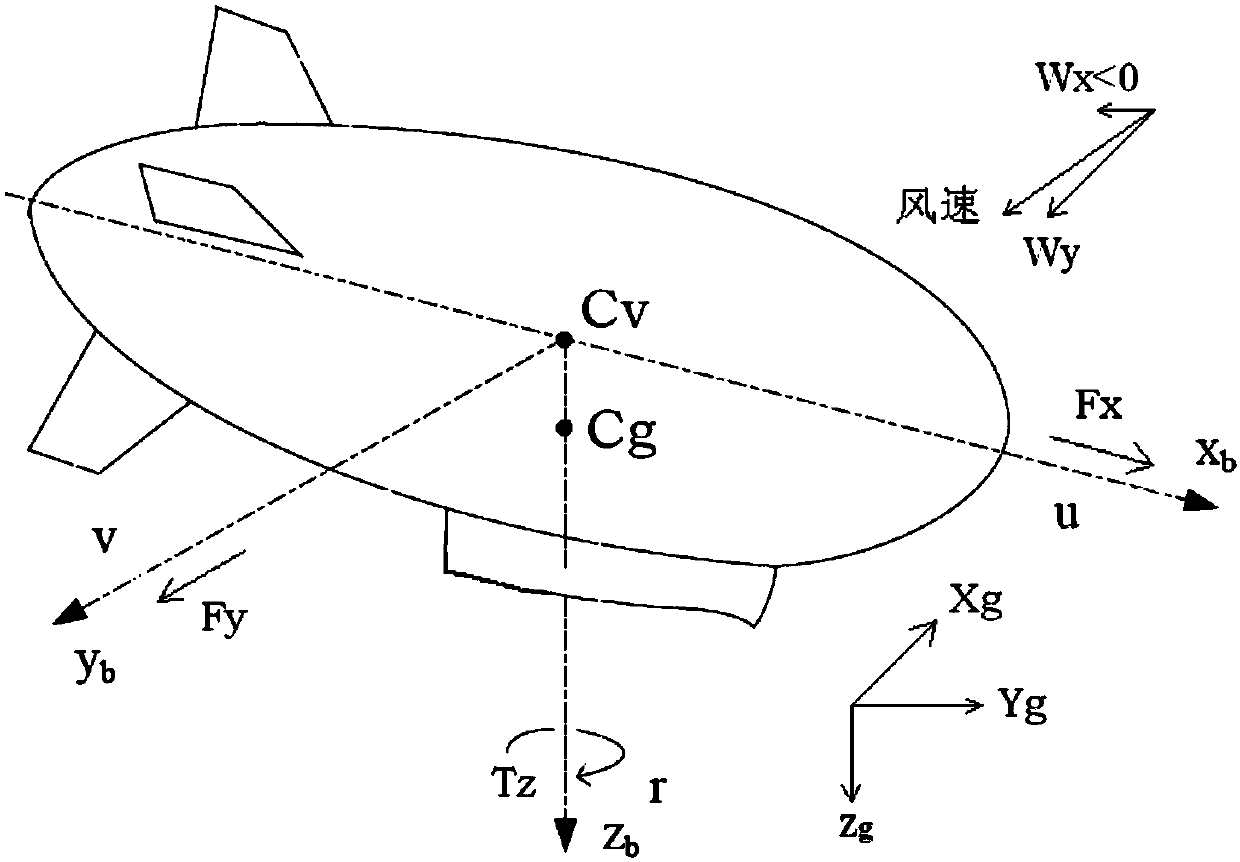 A method of horizontal position control of high-altitude airship based on characteristic model
