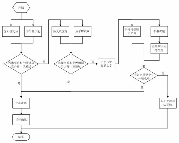 Electronic toll collection lane system with multiple transaction means and implementation method thereof