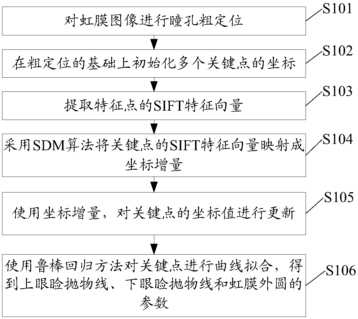 Method and device for positioning iris image