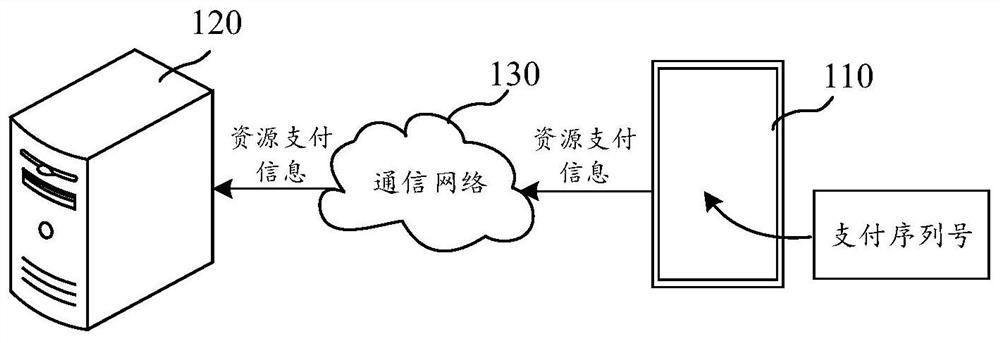 Payment method, device, equipment and readable storage medium for exchanging resources