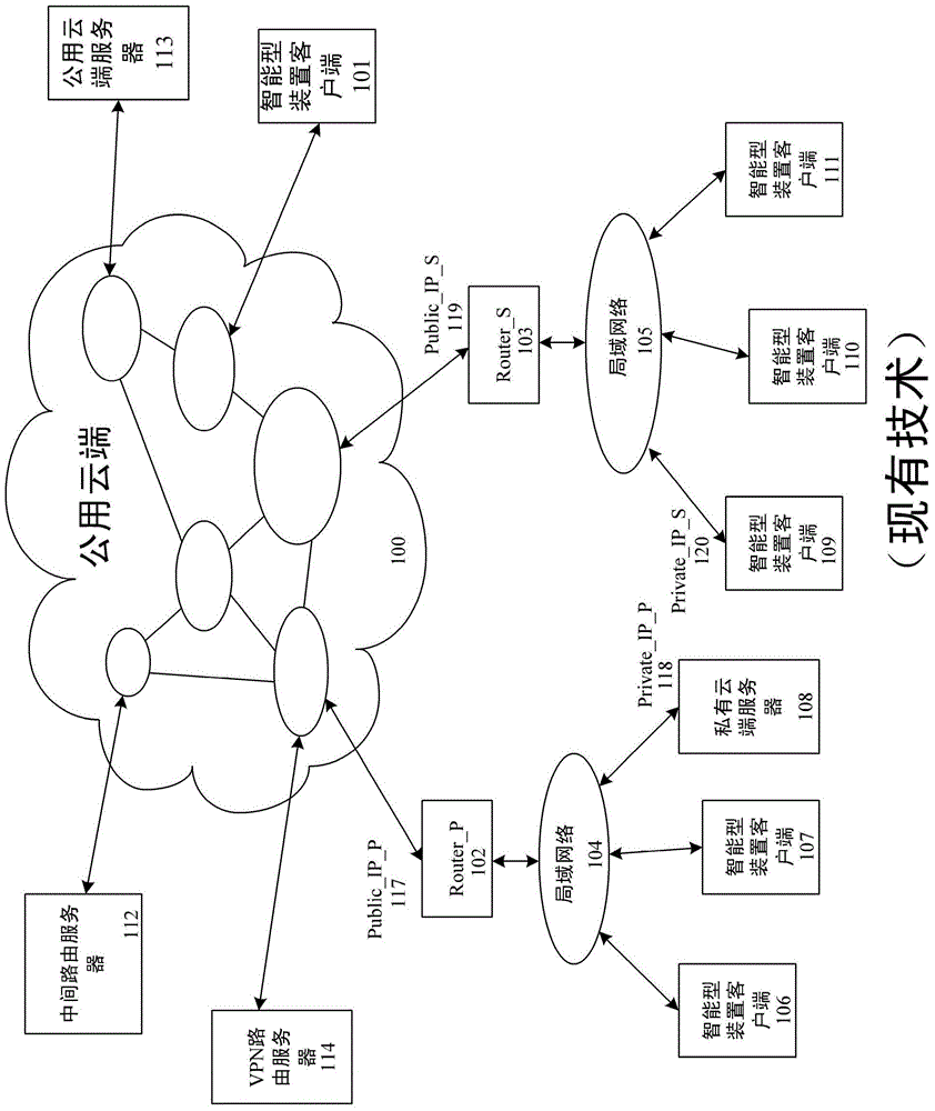 Method for use with a private cloud routing server, a public cloud network, and smart device client