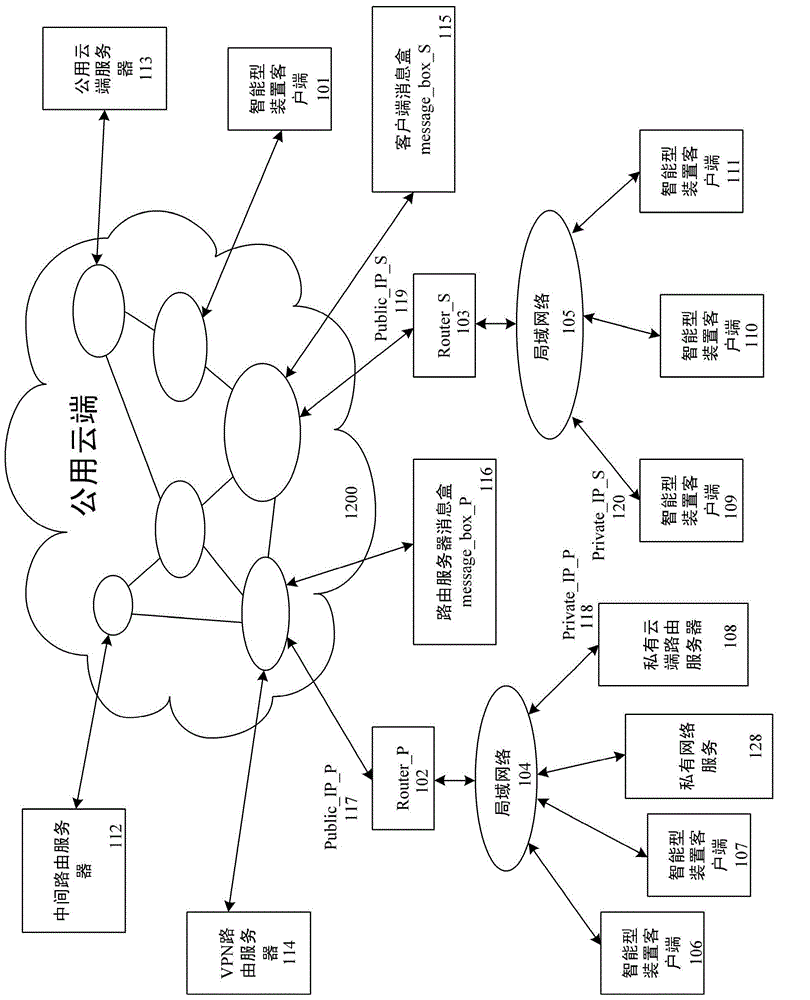 Method for use with a private cloud routing server, a public cloud network, and smart device client