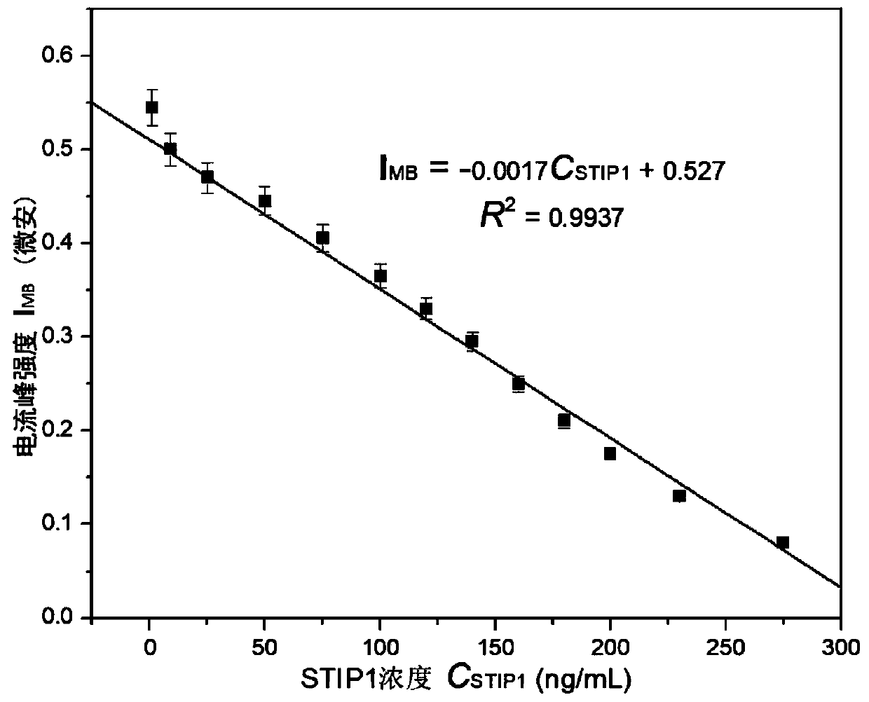 Preparation method of nanometer electrochemical aptasensor for detecting stress-induced phosphoprotein