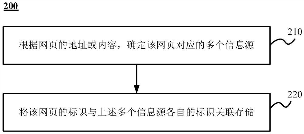 Method and device for determining webpage information source and webpage quality