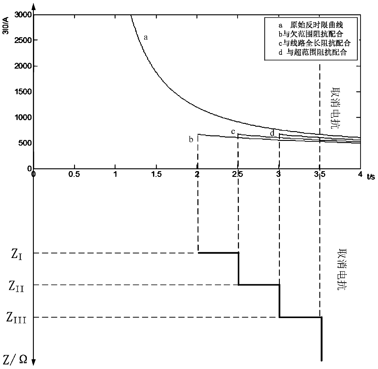 A method of inverse time current protection