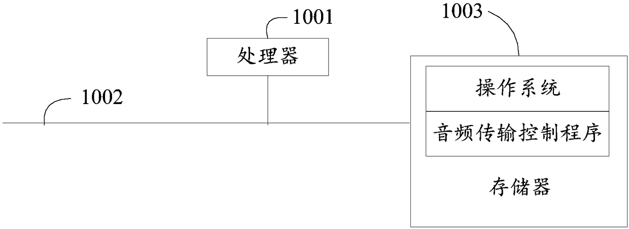 Bluetooth audio transmission method and device and computer readable memory medium