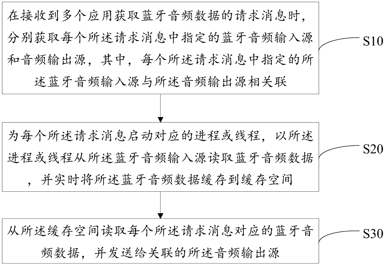 Bluetooth audio transmission method and device and computer readable memory medium