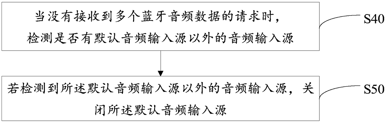 Bluetooth audio transmission method and device and computer readable memory medium