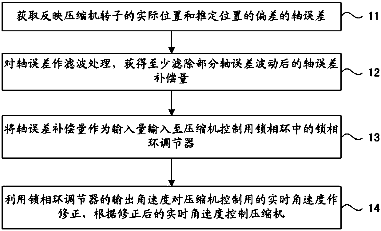 Compressor rotating speed fluctuation suppression method and device