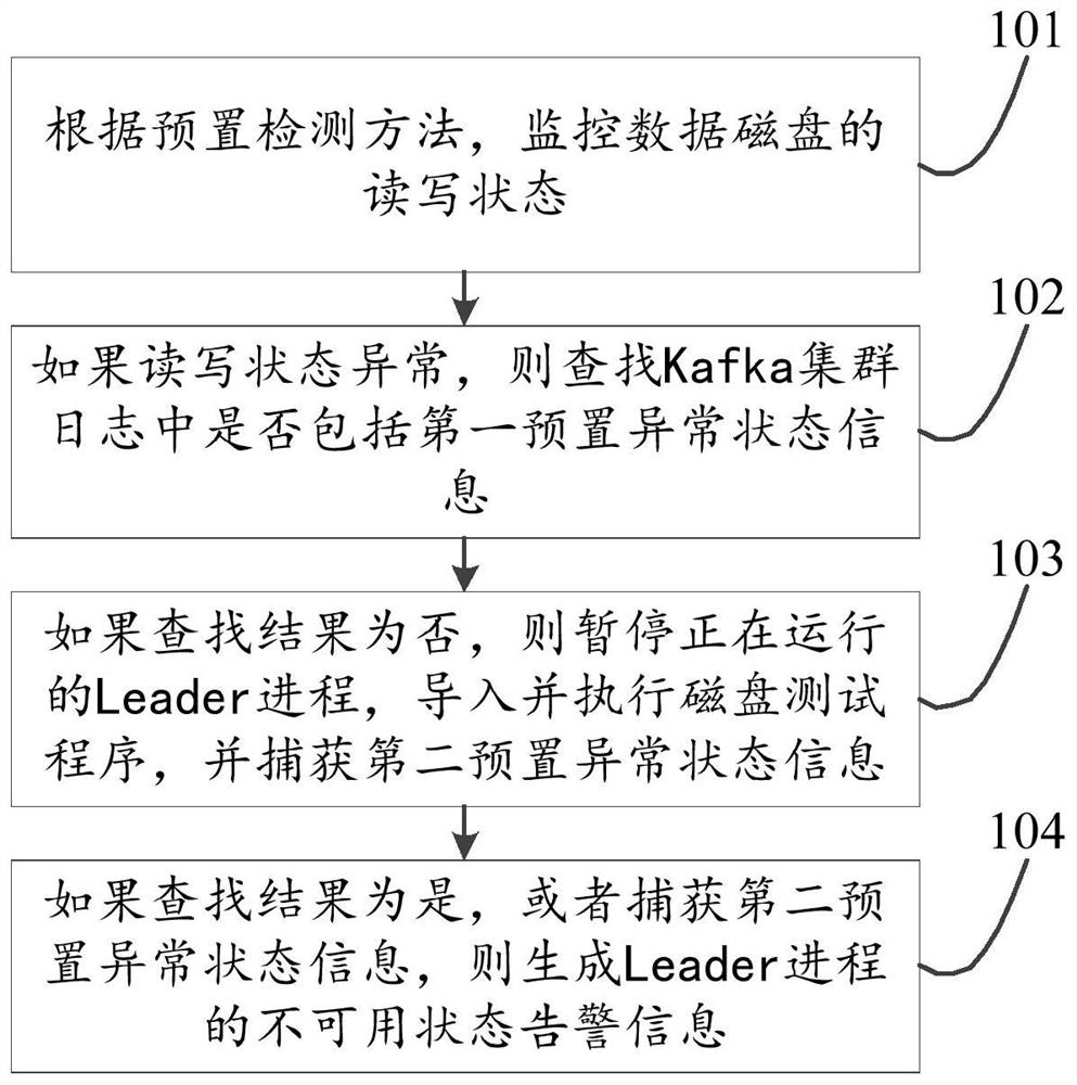 Method and device for detecting available state of Leader process in Kafka cluster