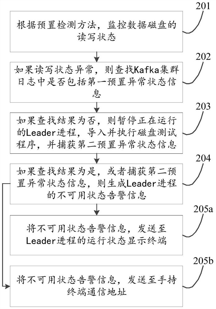 Method and device for detecting available state of Leader process in Kafka cluster