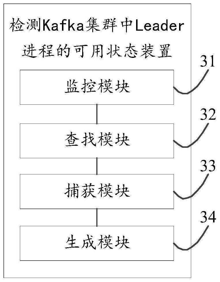 Method and device for detecting available state of Leader process in Kafka cluster