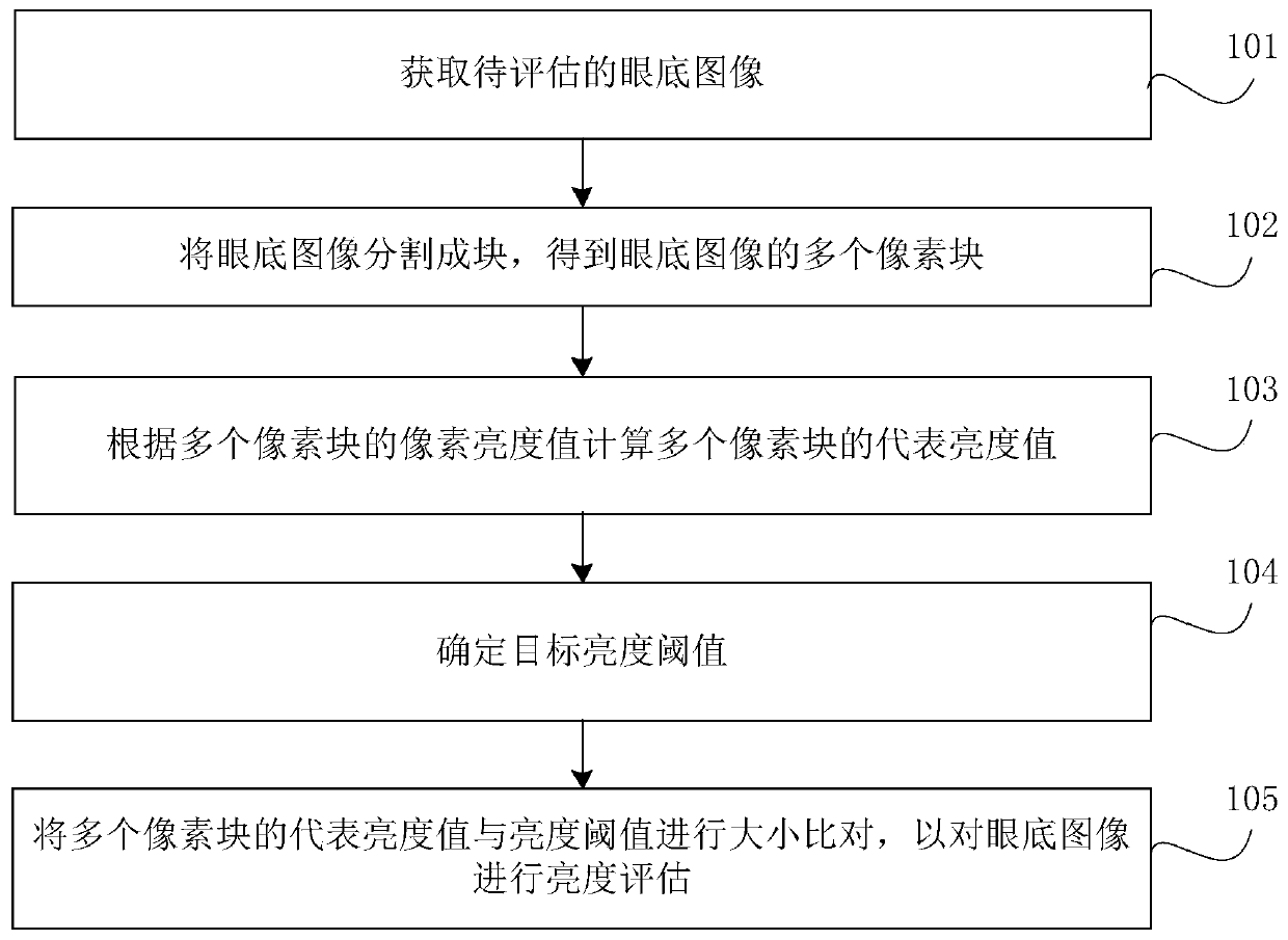 Brightness evaluation method and device for eye fundus image, electronic equipment and storage medium