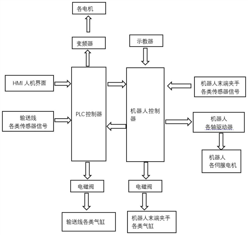 Simple robot stacking control system and method