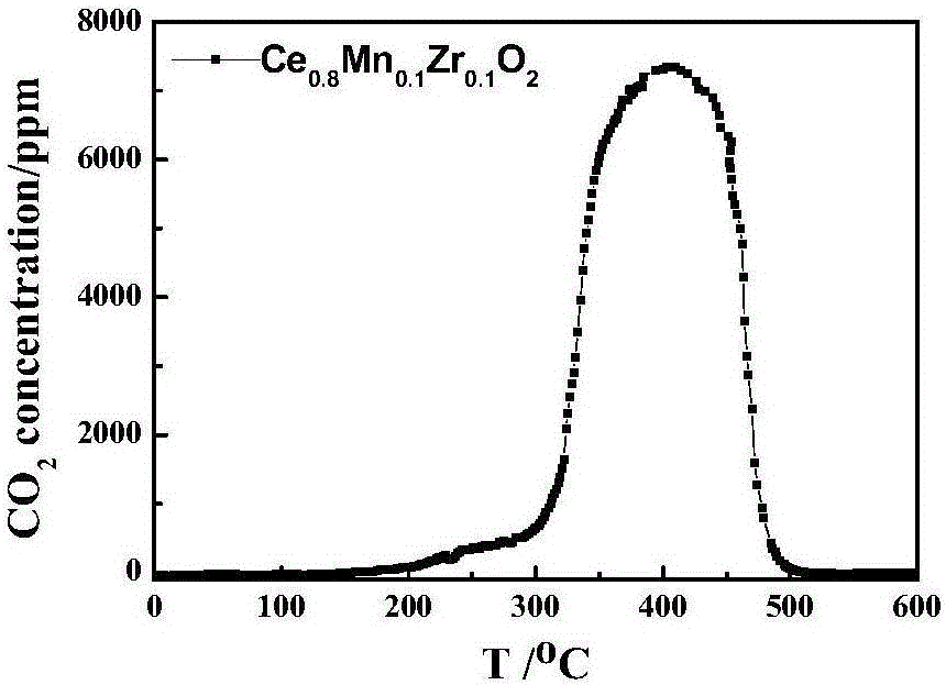 Macroporous Ce-Zr based composite metal oxide catalyst, preparation method, and application thereof