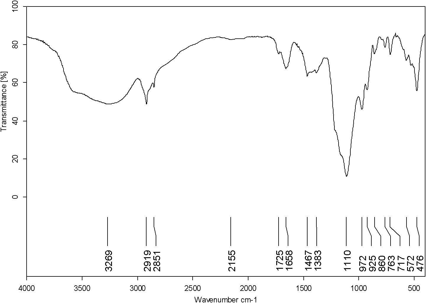 Method for preparing starch aliphatic ester by enzyme catalysis