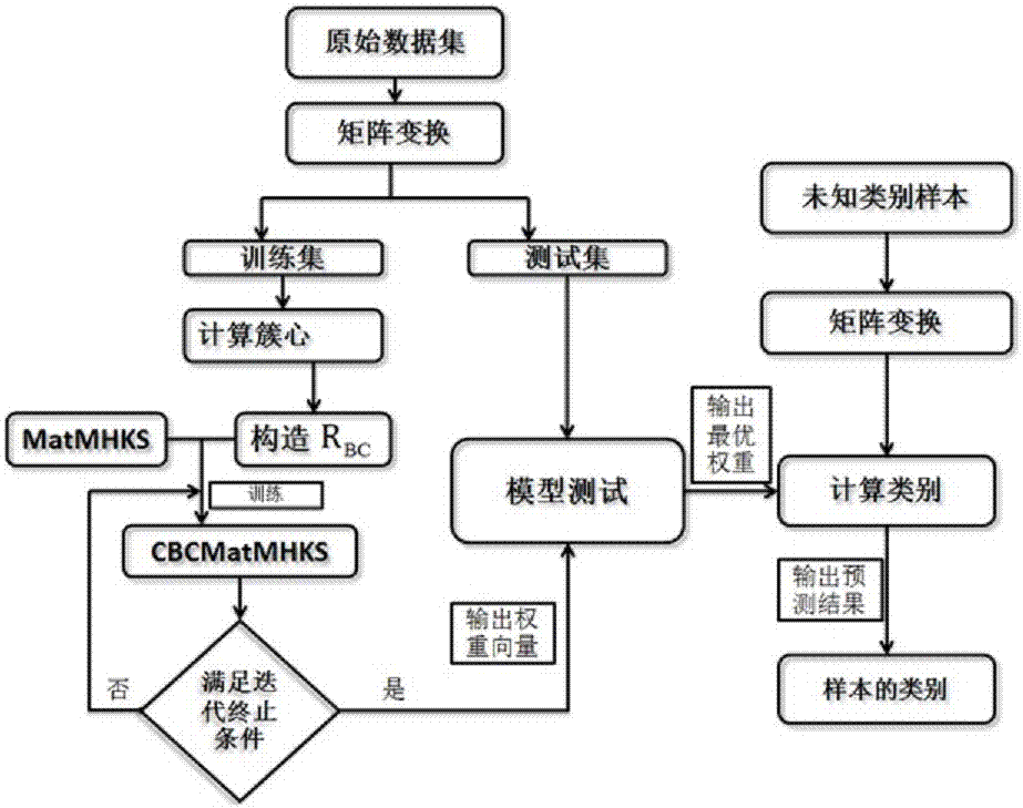 Matrix classification model based on inter-class discrimination