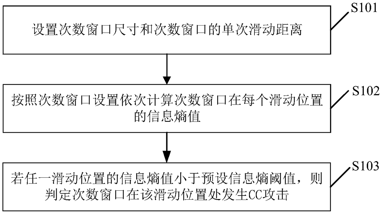 CC attack detection method, device and electronic device
