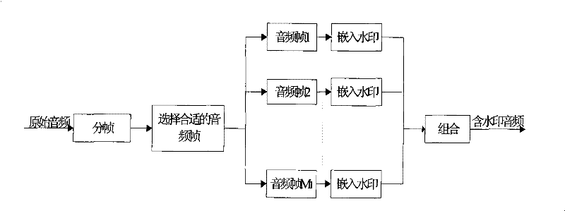 Method for watermarking robust audios with invariable time scale based on zero-crossing rate