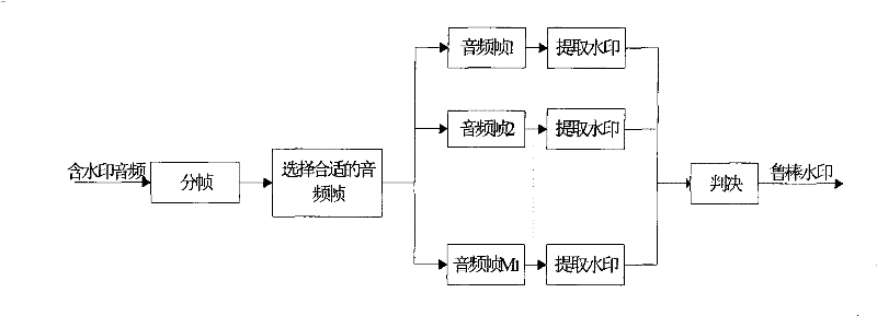 Method for watermarking robust audios with invariable time scale based on zero-crossing rate