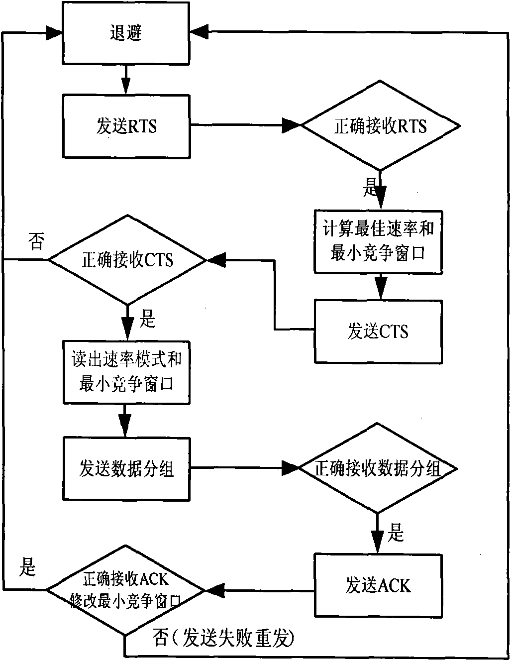 Method for optimizing passing rate performance in wireless ad hoc network