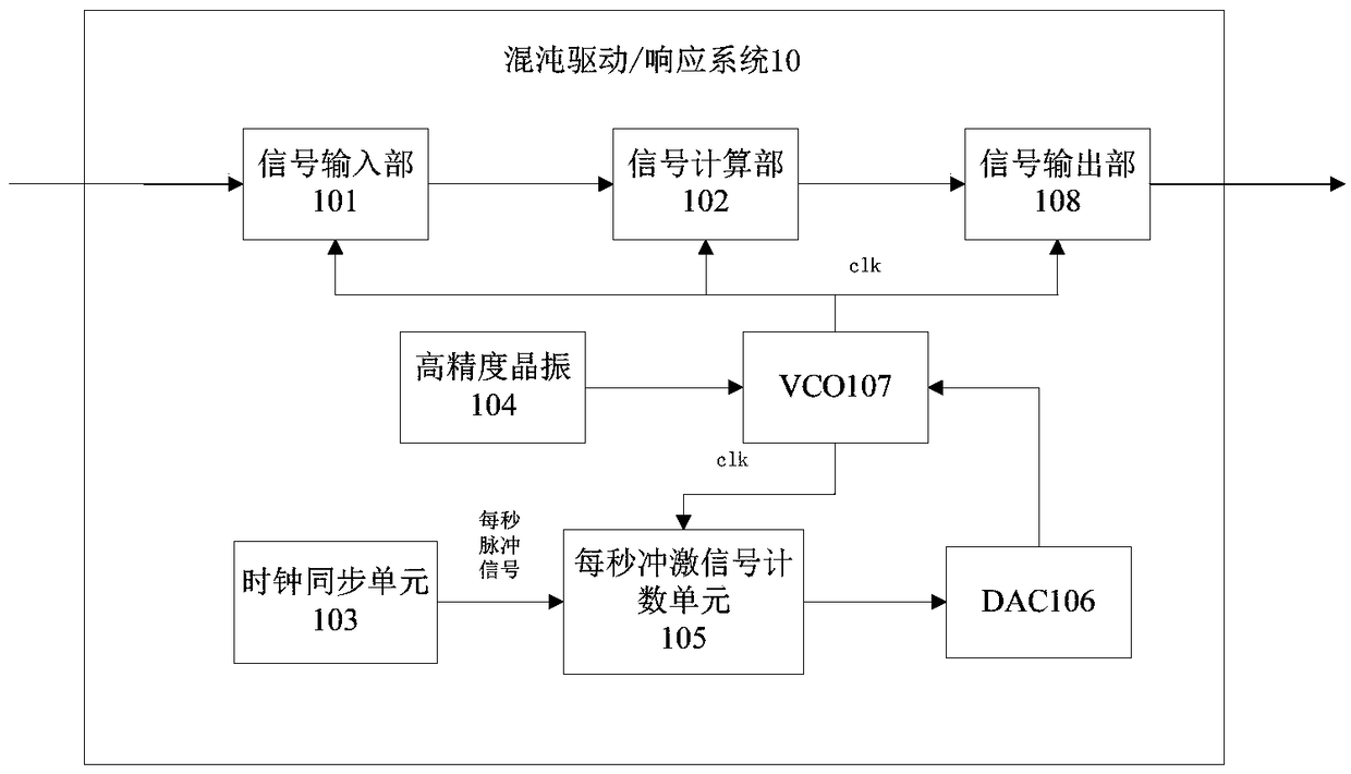 Combination function projection synchronization method in chaotic communication systems